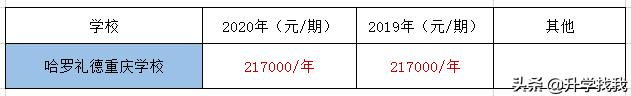 247000！2020年重庆民办小学学费出炉，又又又涨价了