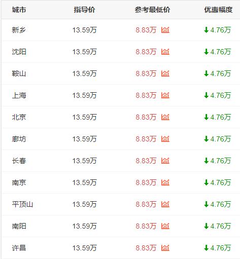 从18.59万降到15万的合资车,从11.95万降到6.95万的合资车