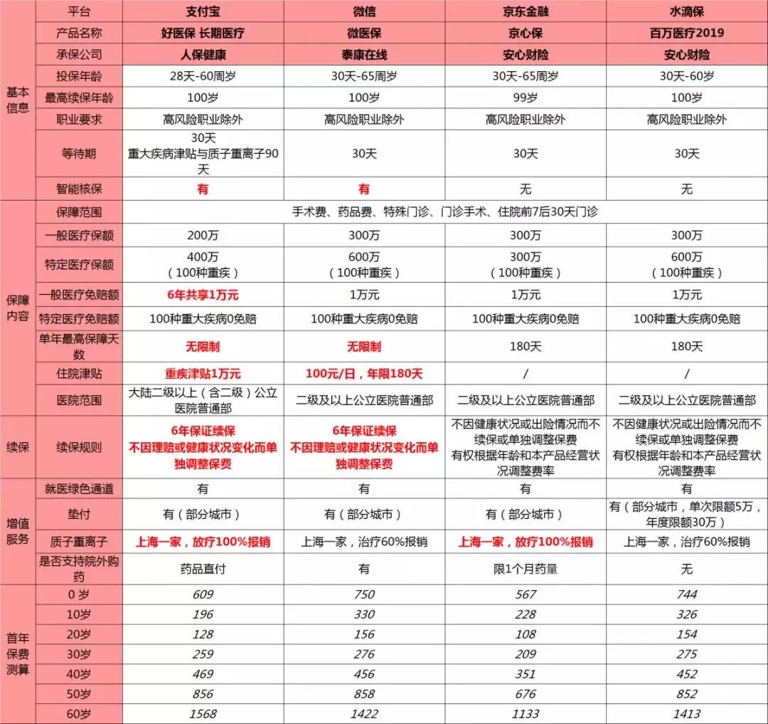 支付宝的百万医疗哪家好,支付宝百万医疗推荐
