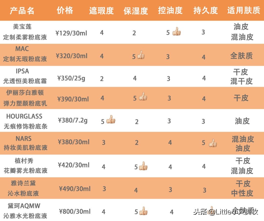 funny粉底油皮秋冬,粉底测评混油皮秋冬