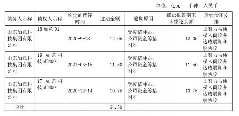 山东如意集团负债,控股股东破产重组失败