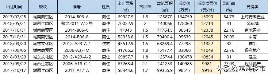 「点评」配套完善，名校环绕，谁能摘取张家港市中心稀缺地块？