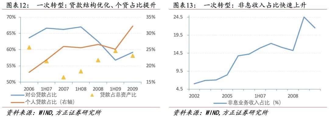 招行二十年转型路,过去、现状与未来