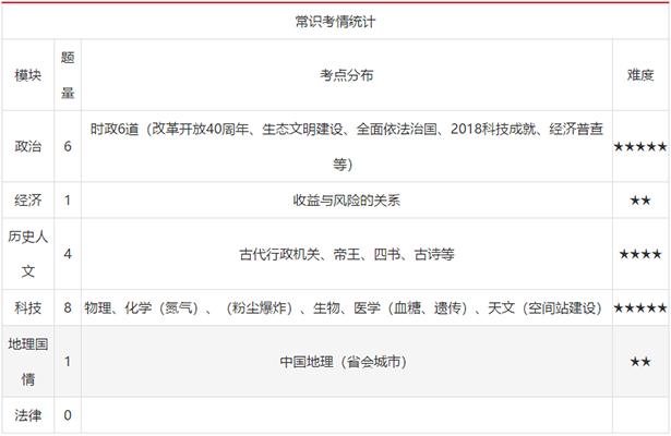 2022山西省考行测题简单,2019山西省考行测题