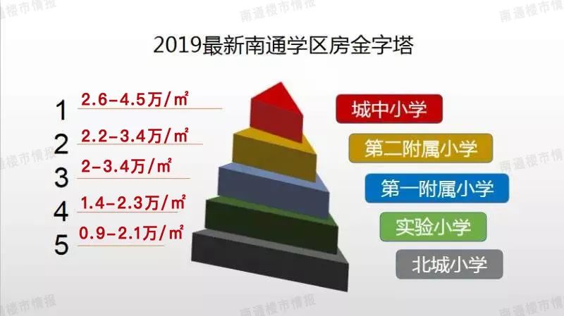 最新南通房价,南通5月房价排行榜出炉