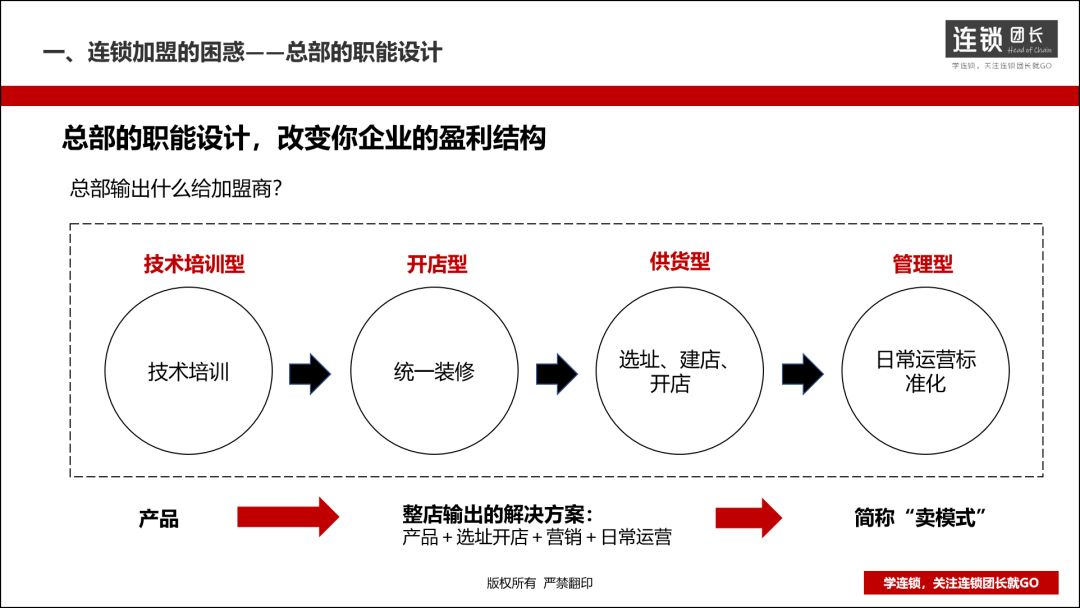 什么是整店输出?三步打造一套加盟商无法拒绝的单店模型