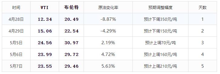 国际油价大涨但国内油价或仍下跌,国际油价下跌本轮油价或上调