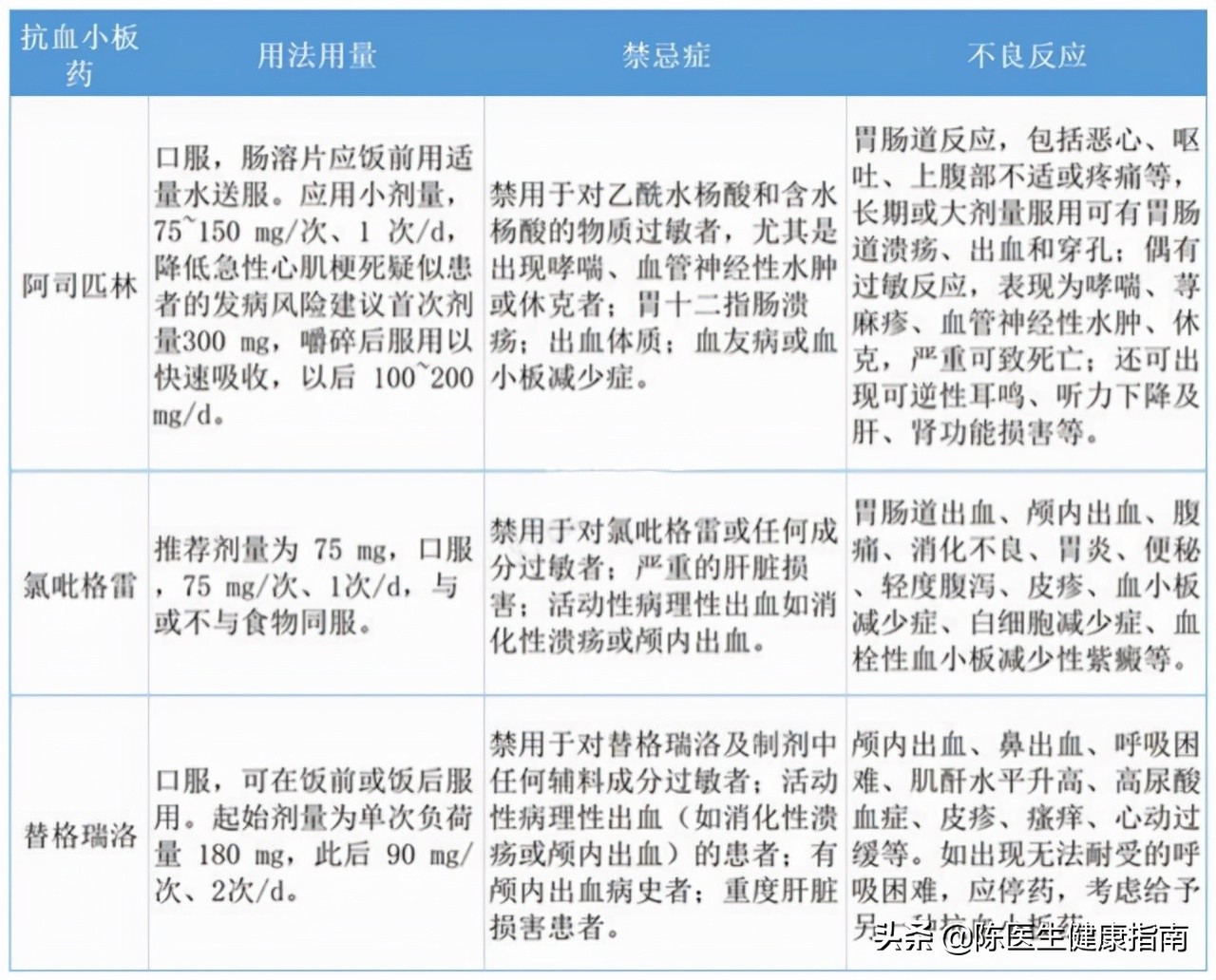 冠心病改善预后的药物,冠心病吃什么药预防心梗
