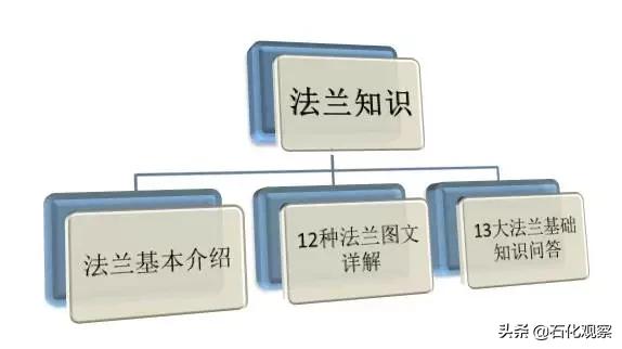 各类型法兰讲解,法兰管件知识分享
