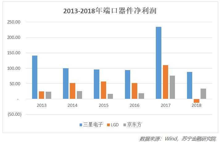 京东方世界面板排名,国之重器光电项目