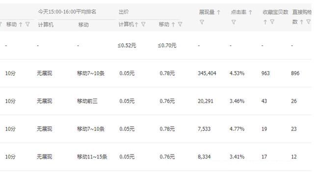 淘宝直通车智能推广趋势选品,淘宝直通车推广计划的操作步骤