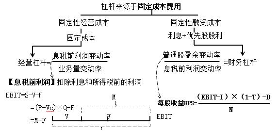 财务杠杆经营杠杆总杠杆的公式,经营杠杆和财务杠杆推导过程