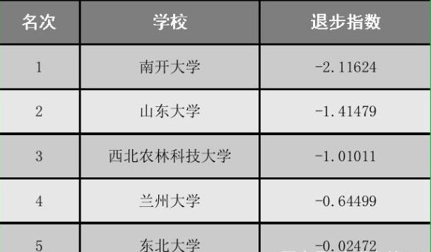 兰大与985大学哪个好,退步最严重的985山东大学