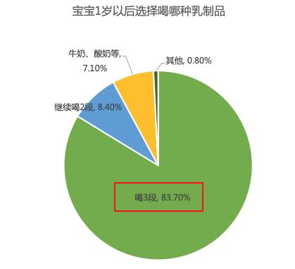 1岁以后喝什么奶粉好,1岁以后喝纯牛奶还是3段奶