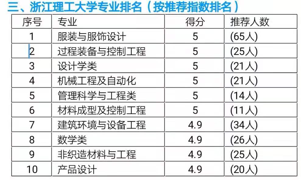 浙江理工大学专业排名一览表,浙江理工大学哪个专业就业好