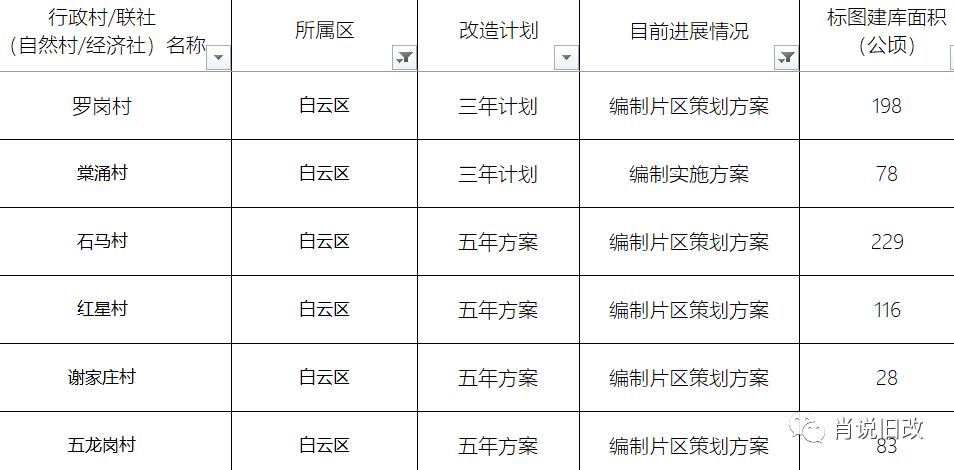 广州市各区城市更新潜力分析大全之①:改造占地最广的行政区