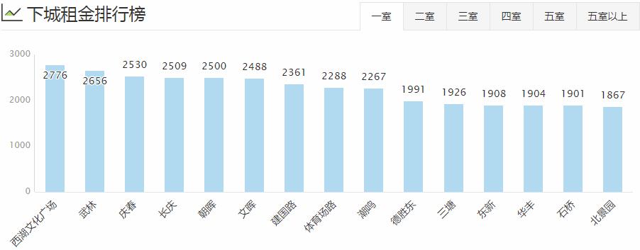 杭州各区房租排名,杭州主城区整体租房多少钱1个月
