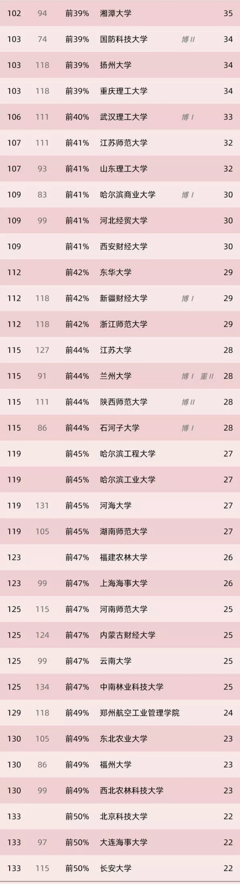 中国大学经济系排名,中国高校工科实力排名