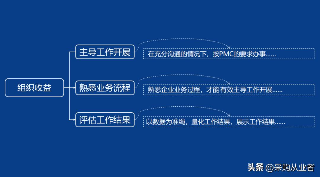 pmc需要掌握哪些知识,pmc必备函数