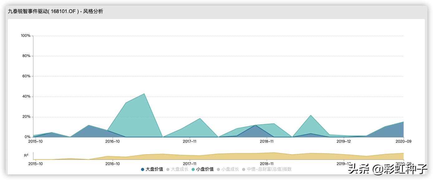 NO.435｜九泰基金刘开运-九泰锐升18个月，值不值得买？