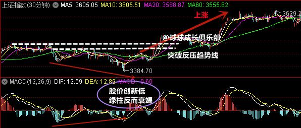 股市背离和破位的区别,股市顶背离和底背离图解