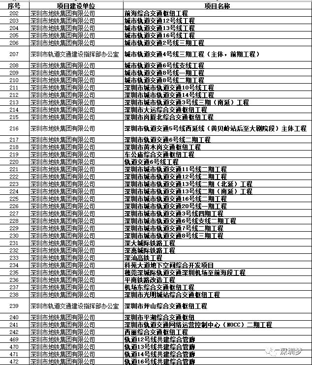 深圳市2024重大项目投资,深圳76个重磅项目