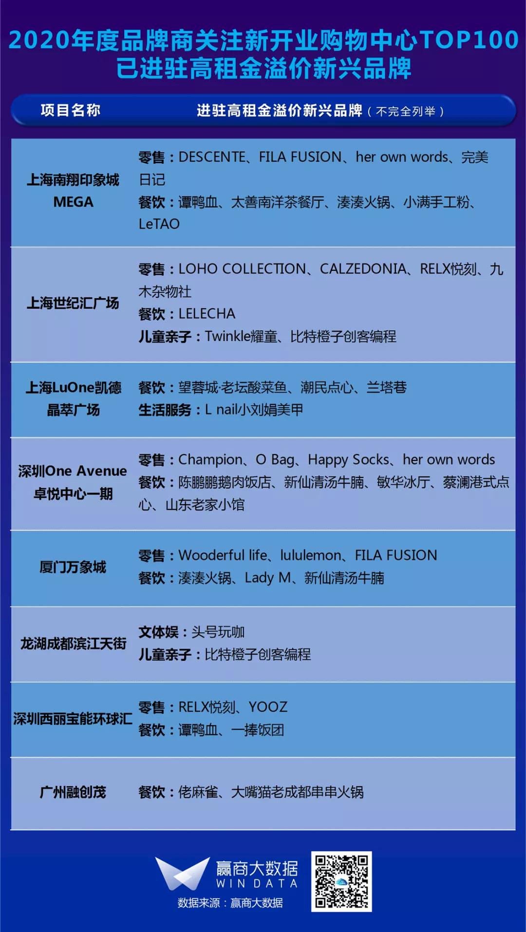 推荐2022开店项目排行,2020全国值得期待的30个购物中心