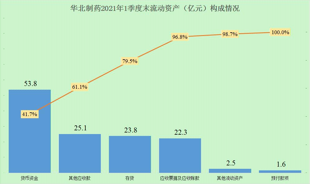 华北制药靠什么盈利,华北制药目前状况怎样