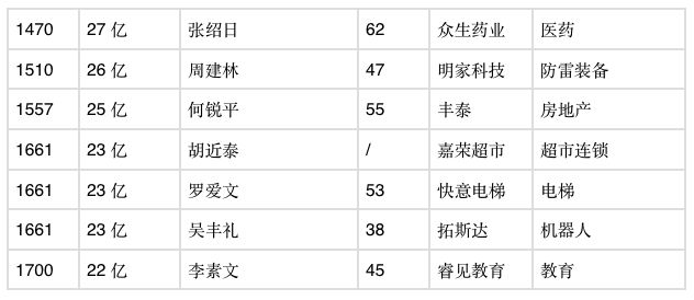 2018胡润百富榜出炉！31位莞商登榜！今年的首富是……