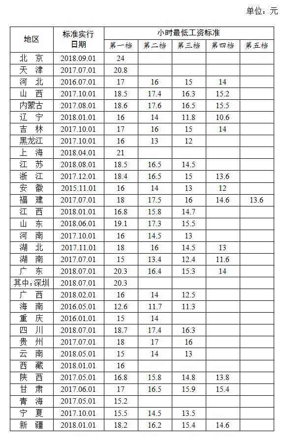 31省份最低工资排行,31省市最低工资排名
