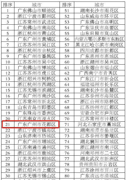 广州花都区500强排名表,花都全国千强镇