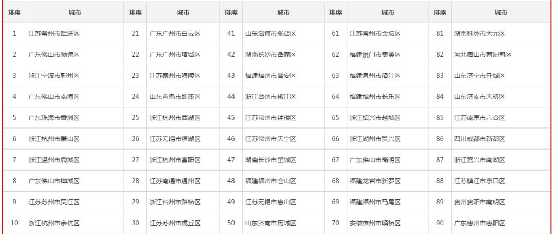 广州花都区500强排名表,花都全国千强镇