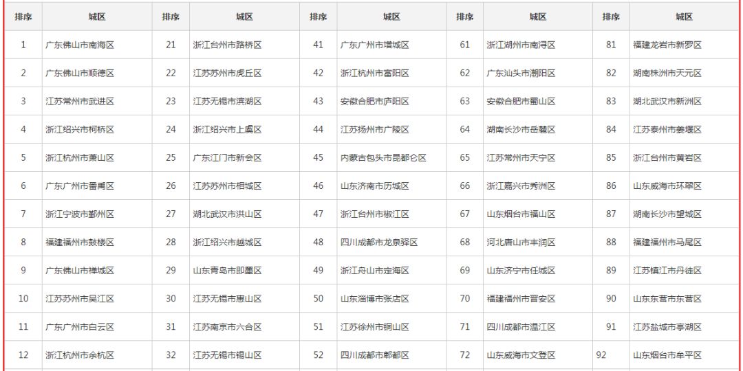 广州花都区500强排名表,花都全国千强镇