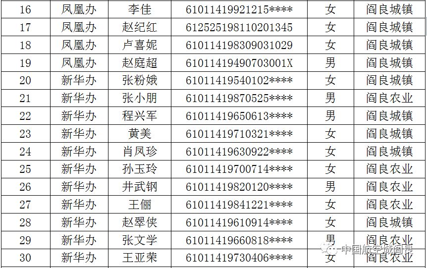 西安阎良区租赁补贴公示,阎良区租赁型保障房