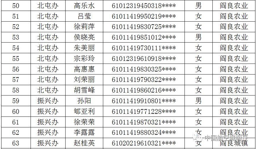 西安阎良区租赁补贴公示,阎良区租赁型保障房