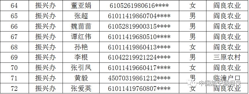 西安阎良区租赁补贴公示,阎良区租赁型保障房