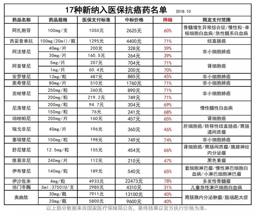 好消息！17种抗癌药纳入医保报销目录，看看有哪些？