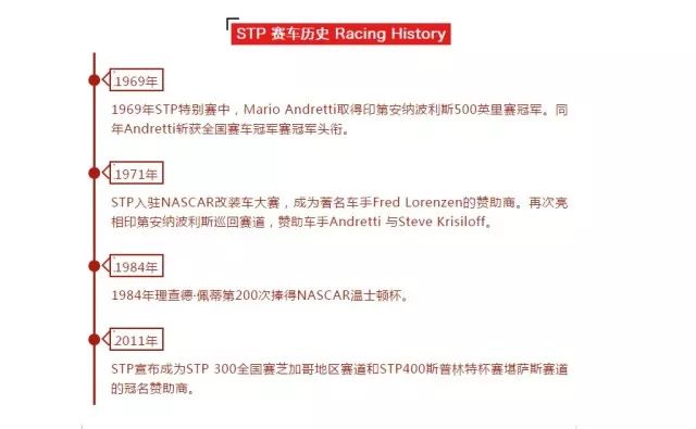 助力中国赛车事业，STP始终走在前线！