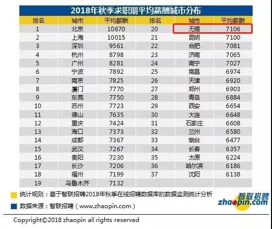 又涨了！无锡平均工资7106元！最赚钱的还是这些行业！