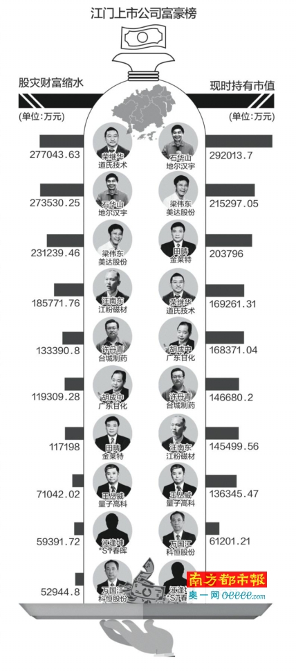 广东江门十大富豪排名,广东江门十大富豪排行榜