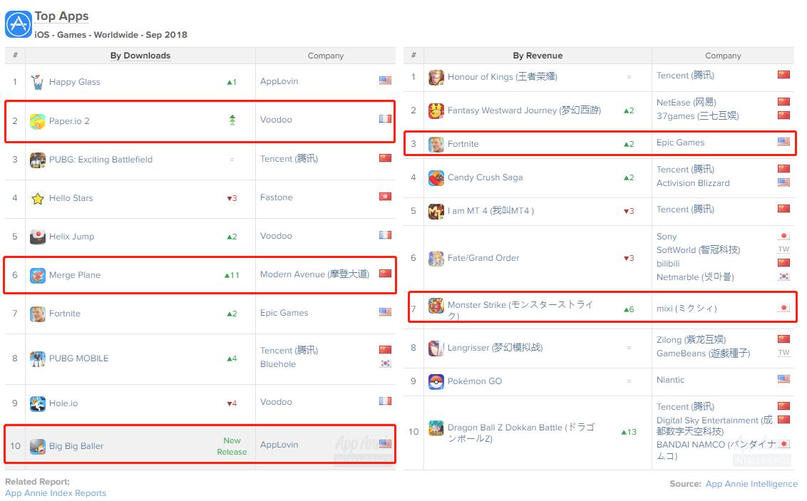 appannie2018年6月手游排名,appannie2021年6月出海游戏排行