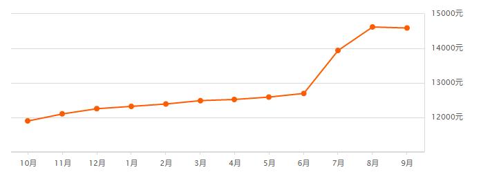 终于冷了,2023锡山区房价一览表