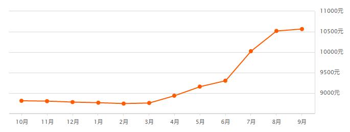 终于冷了,2023锡山区房价一览表