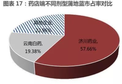 片仔癀与云南白药市值,云南白药与片仔癀市场占有率
