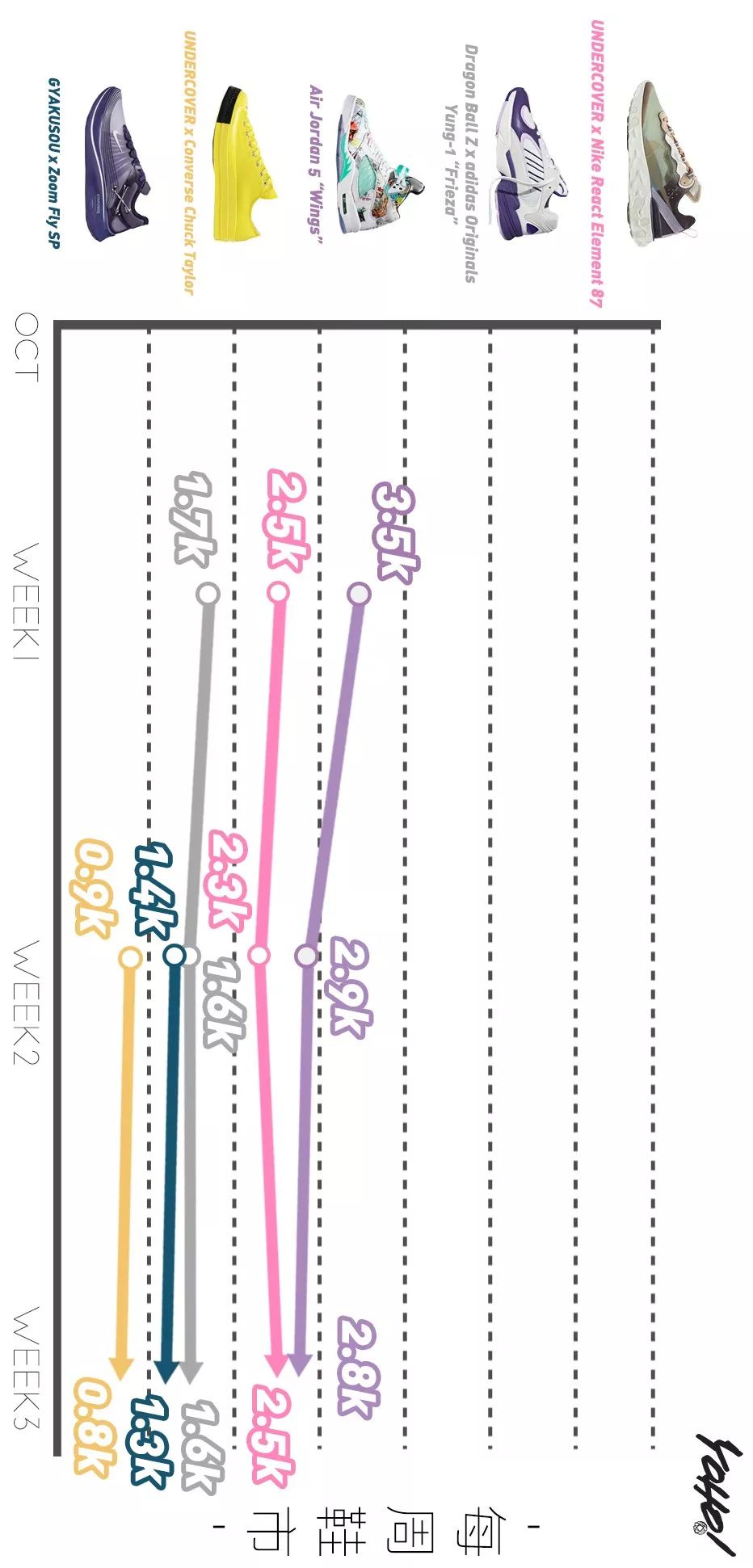 黑脚趾系列热度不减，价格一度超越OFF-WHITE系列！UNDERCOVER欲夺“倒闭一哥”称号？｜YO!鞋闻