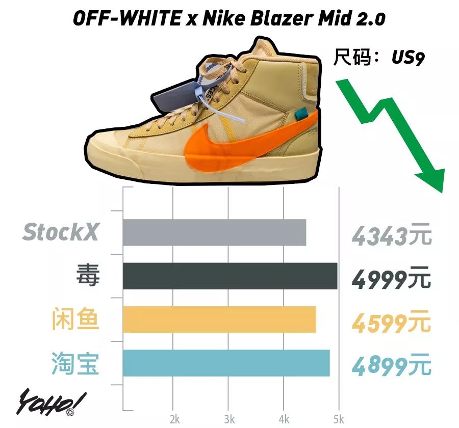 黑脚趾系列热度不减，价格一度超越OFF-WHITE系列！UNDERCOVER欲夺“倒闭一哥”称号？｜YO!鞋闻