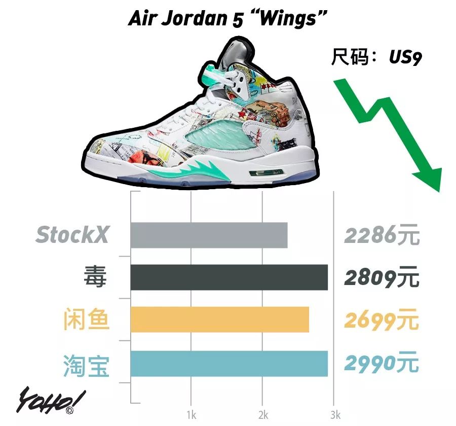 黑脚趾系列热度不减，价格一度超越OFF-WHITE系列！UNDERCOVER欲夺“倒闭一哥”称号？｜YO!鞋闻