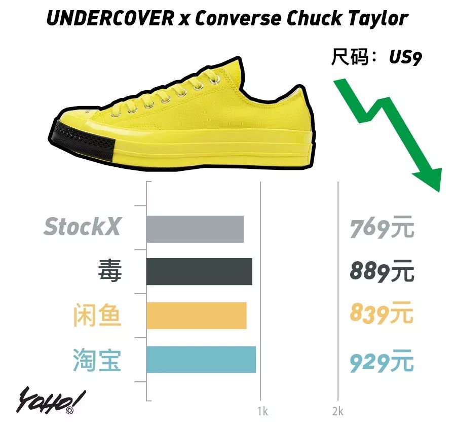 黑脚趾系列热度不减，价格一度超越OFF-WHITE系列！UNDERCOVER欲夺“倒闭一哥”称号？｜YO!鞋闻