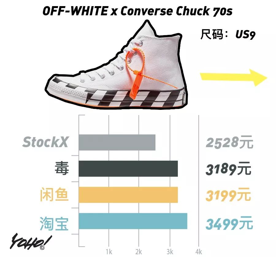 黑脚趾系列热度不减，价格一度超越OFF-WHITE系列！UNDERCOVER欲夺“倒闭一哥”称号？｜YO!鞋闻