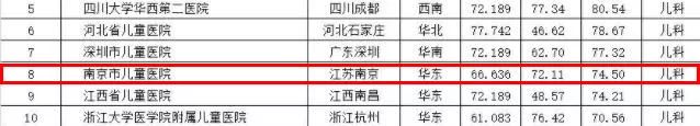全国医院100强名单南京,南京第一医院和省人民医院哪个好